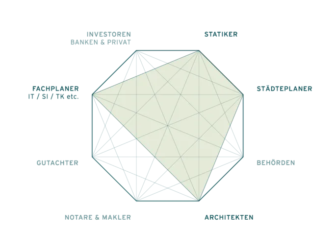 Bauwerte Netzwerk 3
